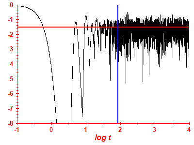 Survival probability log